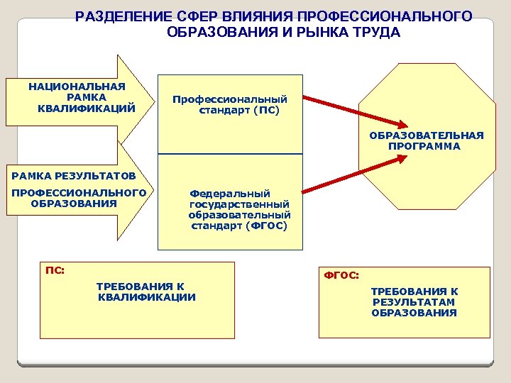 РАЗДЕЛЕНИЕ СФЕР ВЛИЯНИЯ ПРОФЕССИОНАЛЬНОГО ОБРАЗОВАНИЯ И РЫНКА ТРУДА НАЦИОНАЛЬНАЯ РАМКА КВАЛИФИКАЦИЙ Профессиональный стандарт (ПС)