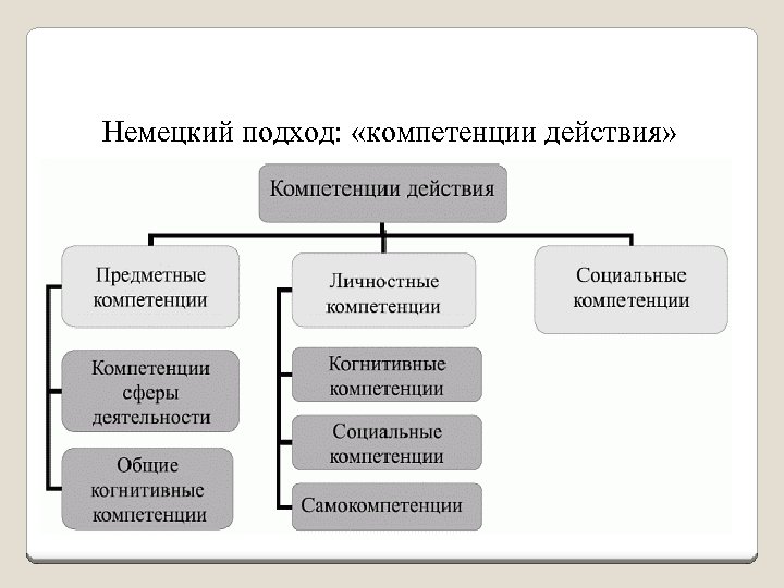 Подход на немецком. Немецкий подход компетенции действия. Политехнический подход. Немецкий подход к сути. Немецкий подход к сути Федерации.