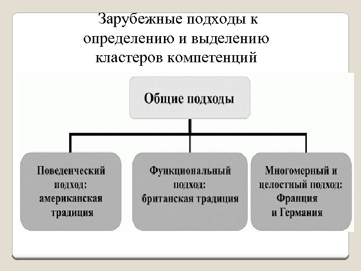 Зарубежные подходы к определению и выделению кластеров компетенций 
