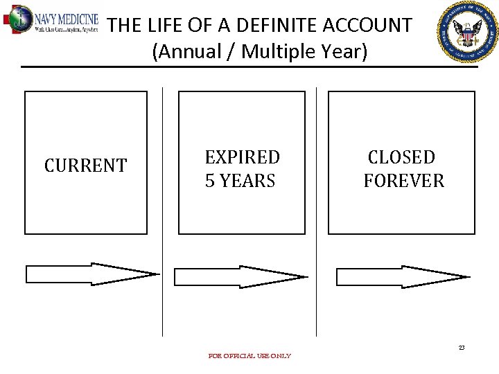 THE LIFE OF A DEFINITE ACCOUNT (Annual / Multiple Year) CURRENT EXPIRED 5 YEARS
