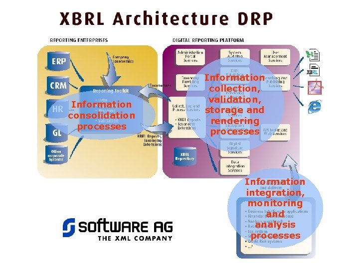 Information consolidation processes Information collection, validation, storage and rendering processes Information integration, monitoring and