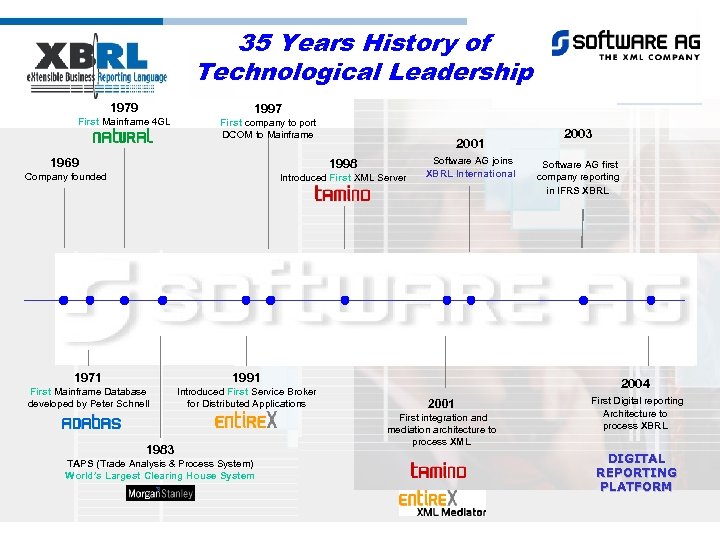 35 Years History of Technological Leadership 1979 First Mainframe 4 GL 1997 First company