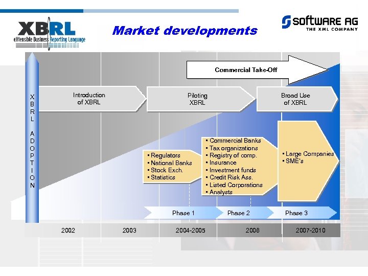 Market developments Commercial Take-Off X B R L Introduction of XBRL Piloting XBRL A