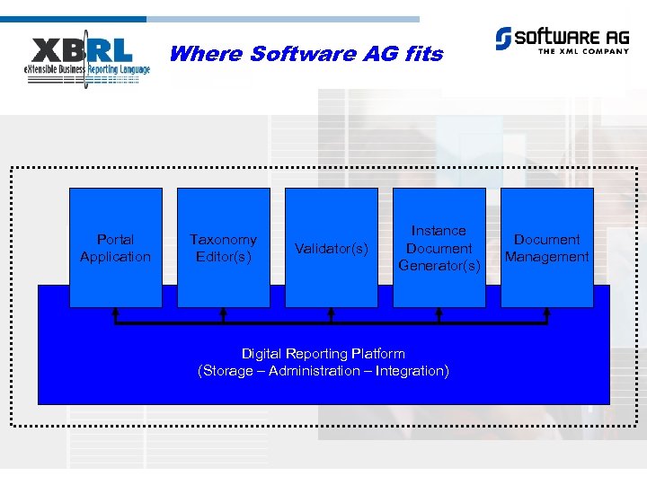Where Software AG fits Portal Application Taxonomy Editor(s) Validator(s) Instance Document Generator(s) Digital Reporting