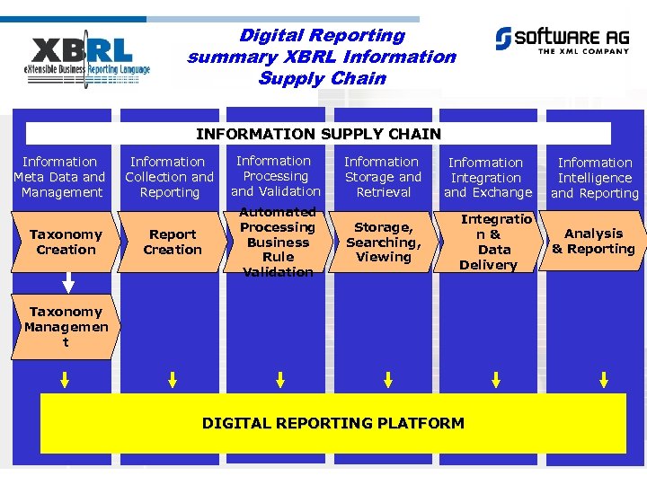 Digital Reporting summary XBRL Information Supply Chain INFORMATION SUPPLY CHAIN Information Meta Data and