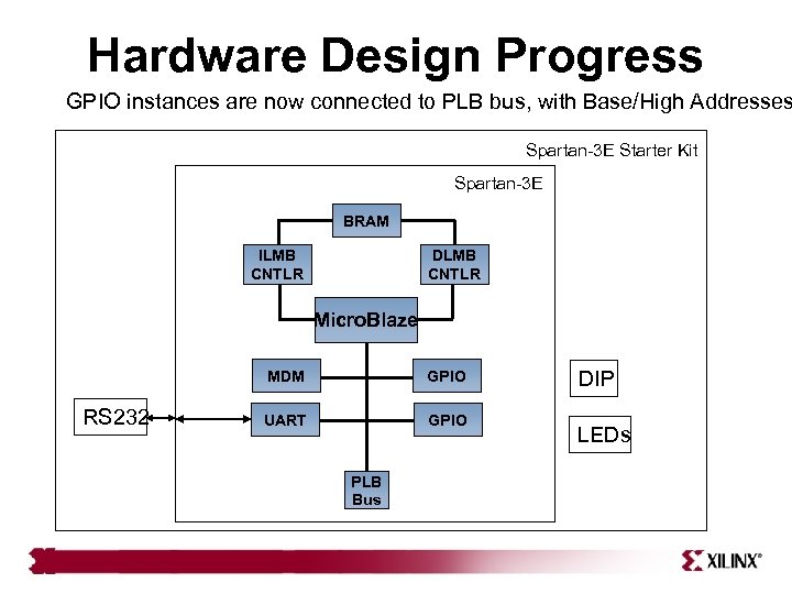 Hardware Design Progress GPIO instances are now connected to PLB bus, with Base/High Addresses