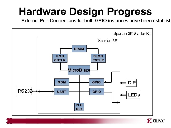 Hardware Design Progress External Port Connections for both GPIO instances have been establish Spartan-3