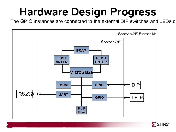 Hardware Design Progress The GPIO instances are connected to the external DIP switches and