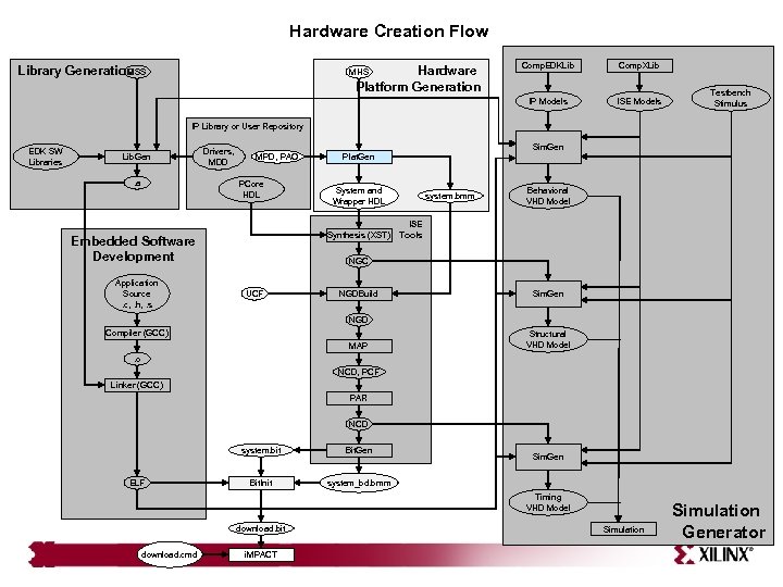 Hardware Creation Flow Hardware Platform Generation MHS Comp. EDKLib Comp. XLib IP Models MSS