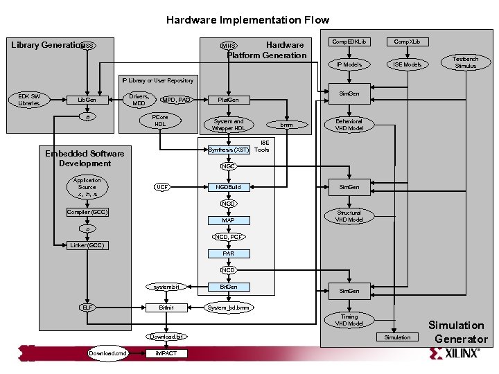 Hardware Implementation Flow Hardware Platform Generation MHS Comp. EDKLib Comp. XLib IP Models MSS