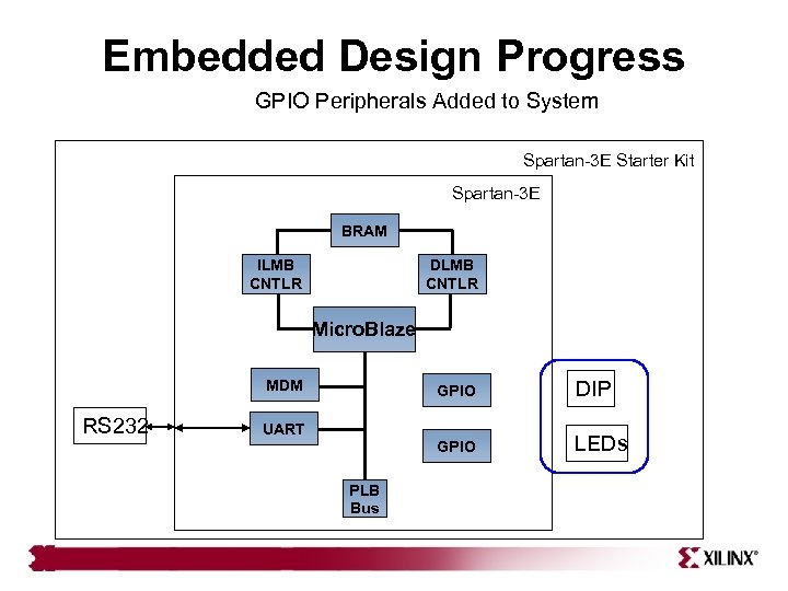 Embedded Design Progress GPIO Peripherals Added to System Spartan-3 E Starter Kit Spartan-3 E