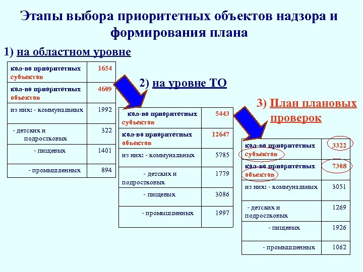 Этапы выбора приоритетных объектов надзора и формирования плана 1) на областном уровне кол-во приоритетных