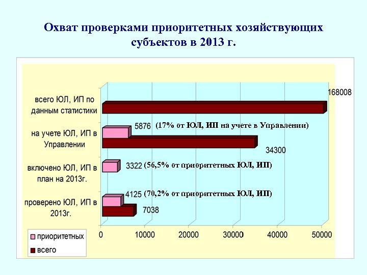 Охват проверками приоритетных хозяйствующих субъектов в 2013 г. (17% от ЮЛ, ИП на учете