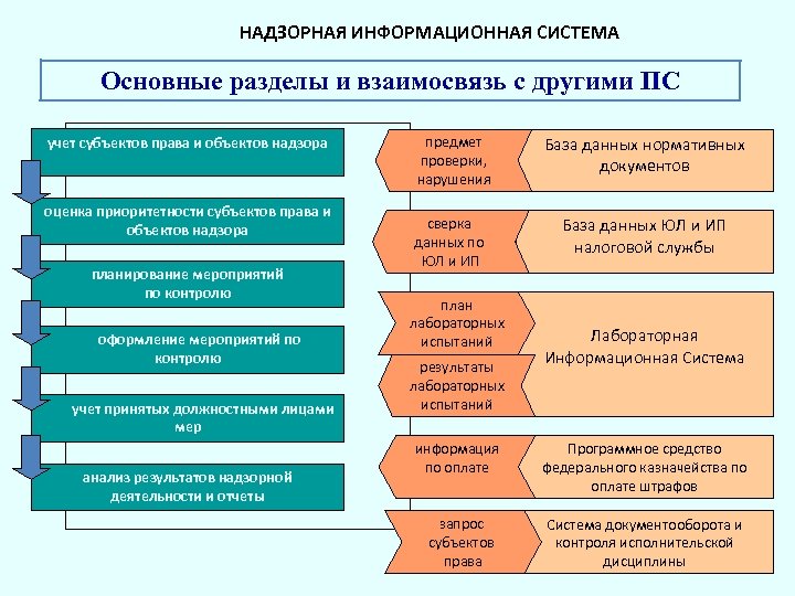 НАДЗОРНАЯ ИНФОРМАЦИОННАЯ СИСТЕМА Основные разделы и взаимосвязь с другими ПС учет субъектов права и