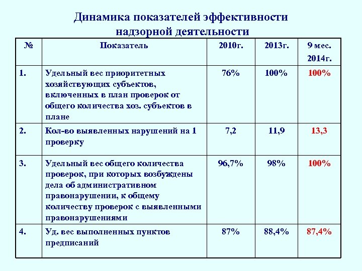Динамика показателей эффективности надзорной деятельности № Показатель 2010 г. 2013 г. 9 мес. 2014