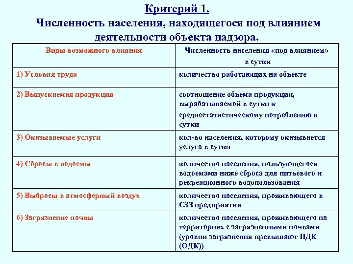 Критерий 1. Численность населения, находящегося под влиянием деятельности объекта надзора. Виды возможного влияния Численность
