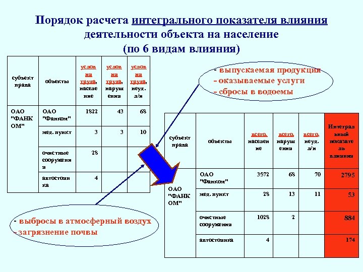 Порядок расчета интегрального показателя влияния деятельности объекта на население (по 6 видам влияния) субъект