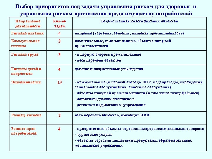 Выбор приоритетов под задачи управления риском для здоровья и управления риском причинения вреда имуществу