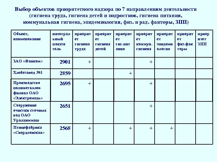 Выбор объектов приоритетного надзора по 7 направлениям деятельности (гигиена труда, гигиена детей и подростков,