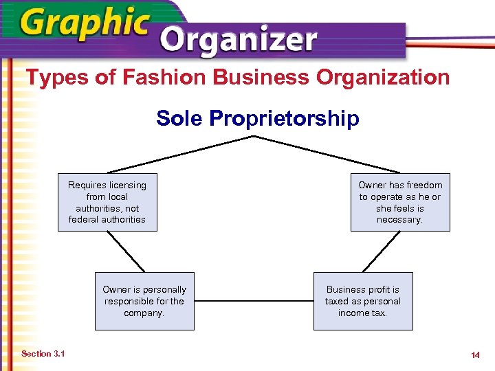 Types of Fashion Business Organization Sole Proprietorship Requires licensing from local authorities, not federal