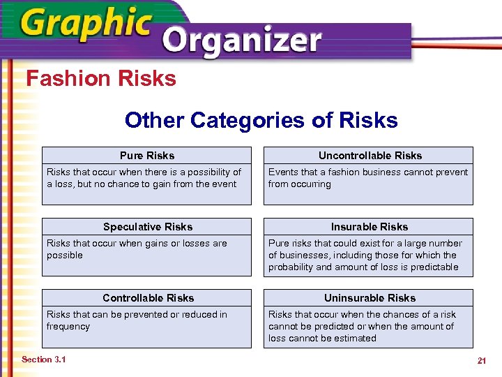 Fashion Risks Other Categories of Risks Pure Risks that occur when there is a