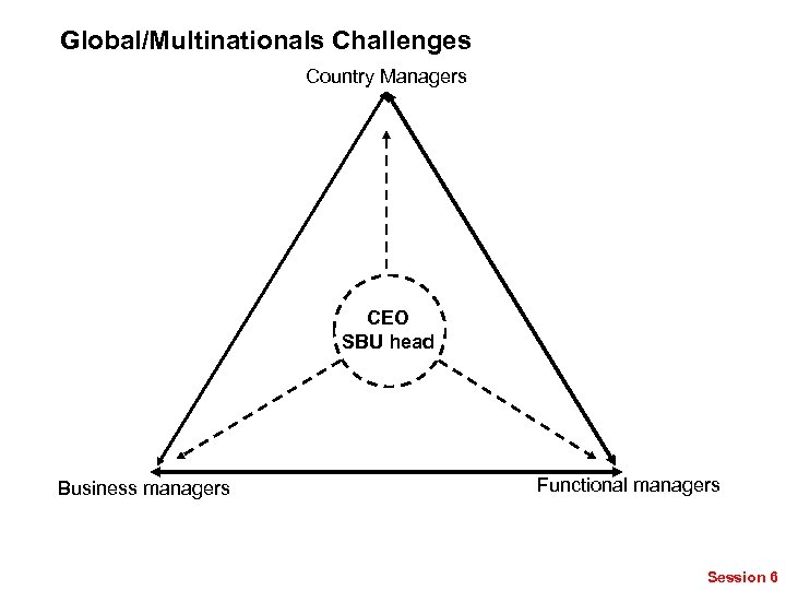 Global/Multinationals Challenges Country Managers CEO SBU head Business managers Functional managers Session 6 