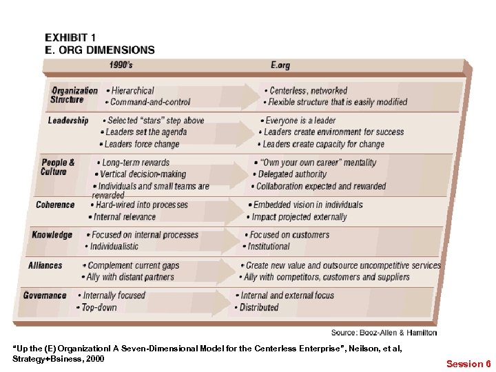 “Up the (E) Organization! A Seven-Dimensional Model for the Centerless Enterprise”, Neilson, et al,