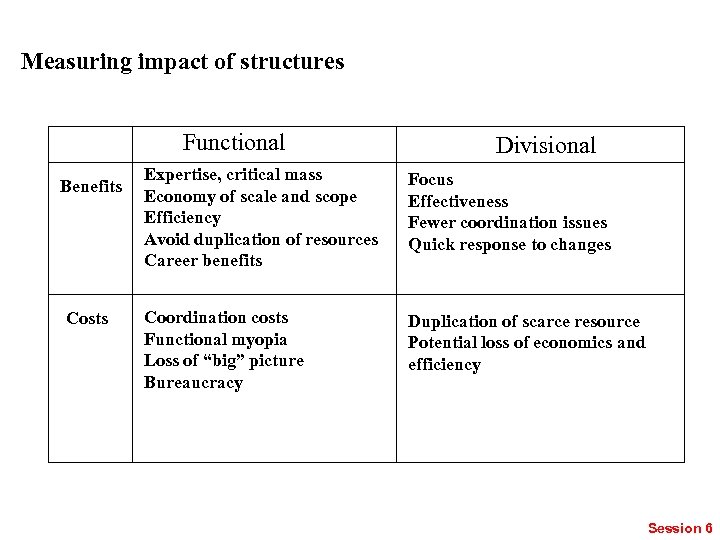 Measuring impact of structures Functional Benefits Costs Divisional Expertise, critical mass Economy of scale