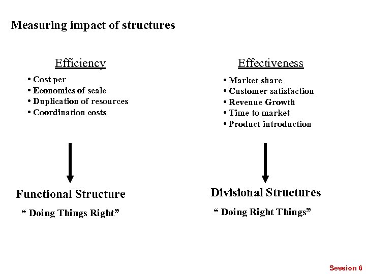 Measuring impact of structures Efficiency Effectiveness • Cost per • Economics of scale •