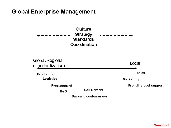 Global Enterprise Management Culture Strategy Standards Coordination Global/Regional (standardization) Local sales Production Logistics Marketing