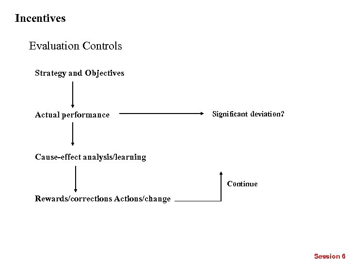 Incentives Evaluation Controls Strategy and Objectives Actual performance Significant deviation? Cause-effect analysis/learning Continue Rewards/corrections