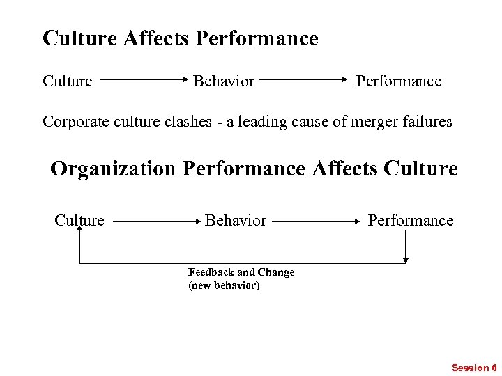 Culture Affects Performance Culture Behavior Performance Corporate culture clashes - a leading cause of