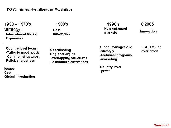 P&G Internationalization Evolution 1930 – 1970’s Strategy: International Market Expansion Country level focus -Tailor
