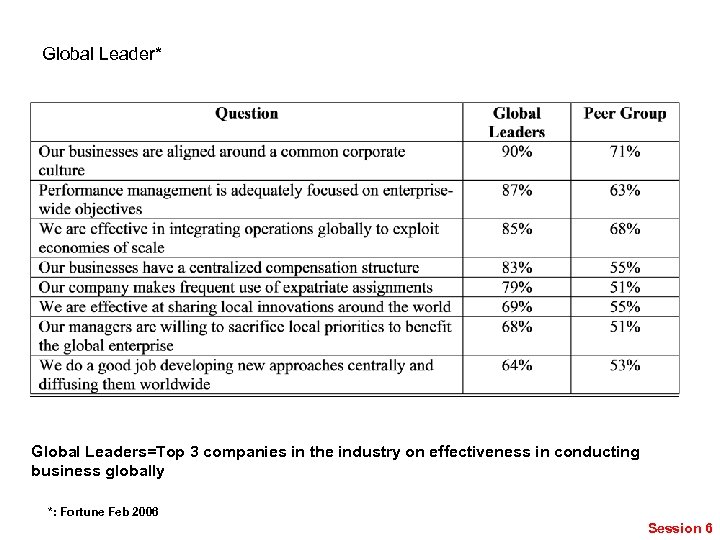 Global Leader* Global Leaders=Top 3 companies in the industry on effectiveness in conducting business