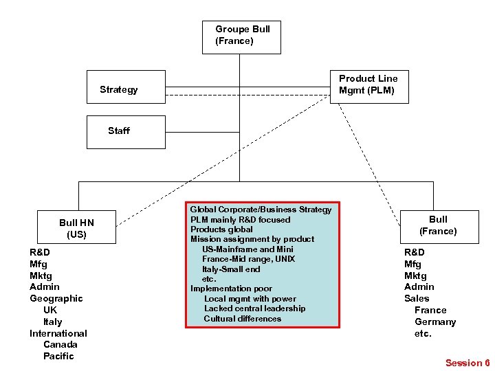 Groupe Bull (France) Product Line Mgmt (PLM) Strategy Staff Bull HN (US) R&D Mfg