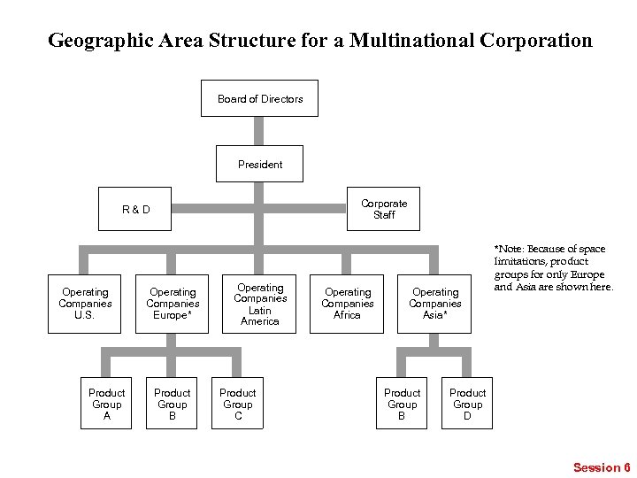 Geographic Area Structure for a Multinational Corporation Board of Directors President Corporate Staff R&D