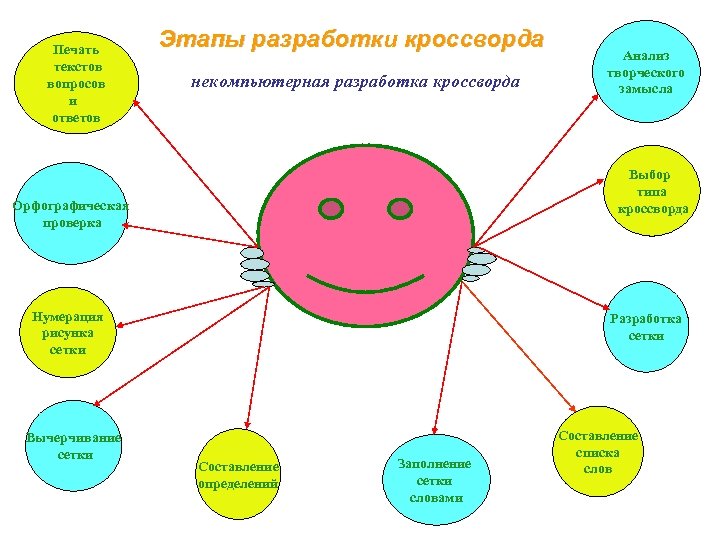 Печать текстов вопросов и ответов Этапы разработки кроссворда некомпьютерная разработка кроссворда Выбор типа кроссворда
