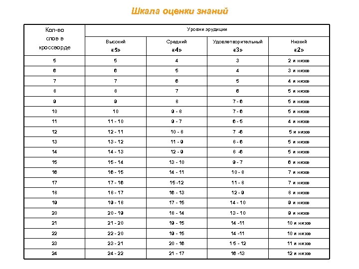Шкала оценки знаний Кол-во слов в кроссворде Уровни эрудиции Высокий Средний Удовлетворительный Низкий «