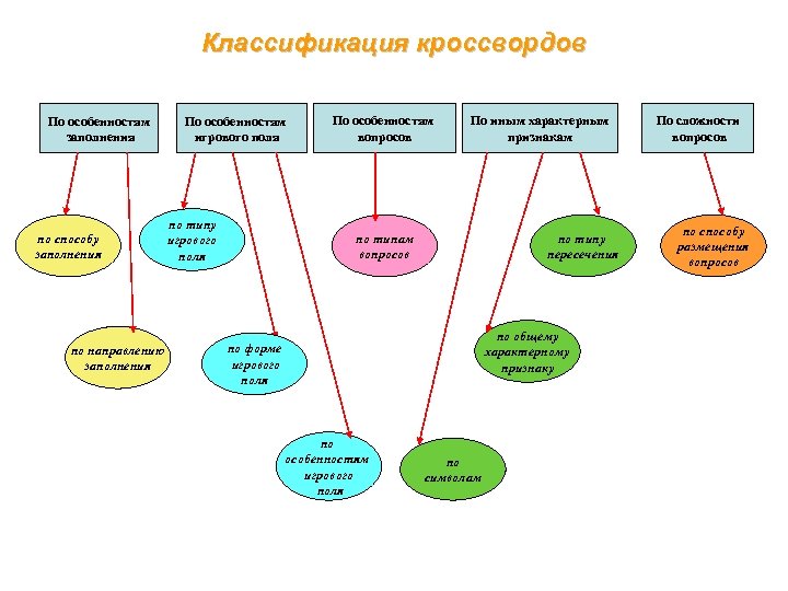 Классификация кроссвордов По особенностям заполнения по способу заполнения по направлению заполнения По особенностям игрового
