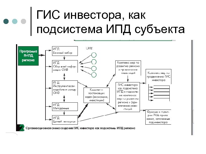 ГИС инвестора, как подсистема ИПД субъекта 