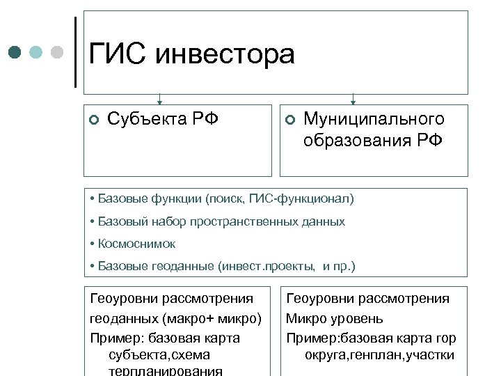 ГИС инвестора ¢ Субъекта РФ ¢ Муниципального образования РФ • Базовые функции (поиск, ГИС-функционал)