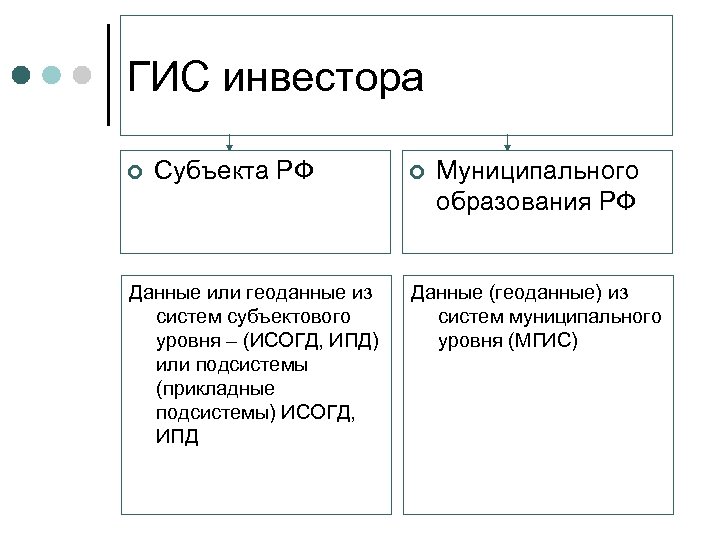 ГИС инвестора ¢ Субъекта РФ Данные или геоданные из систем субъектового уровня – (ИСОГД,