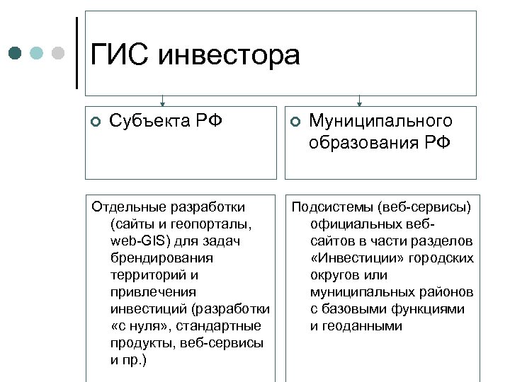 ГИС инвестора ¢ Субъекта РФ Отдельные разработки (сайты и геопорталы, web-GIS) для задач брендирования