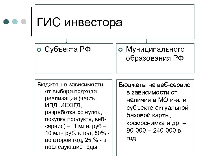 ГИС инвестора ¢ Субъекта РФ Бюджеты в зависимости от выбора подхода реализации (часть ИПД,