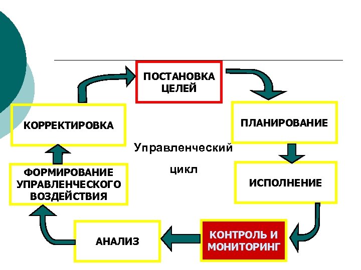 Контроль и анализ проекта