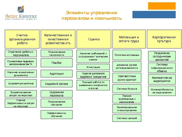 Элементы управления персоналом и лояльность Учетноорганизационная работа Количественная и качественная укомплектов-сть Стратегия работы с