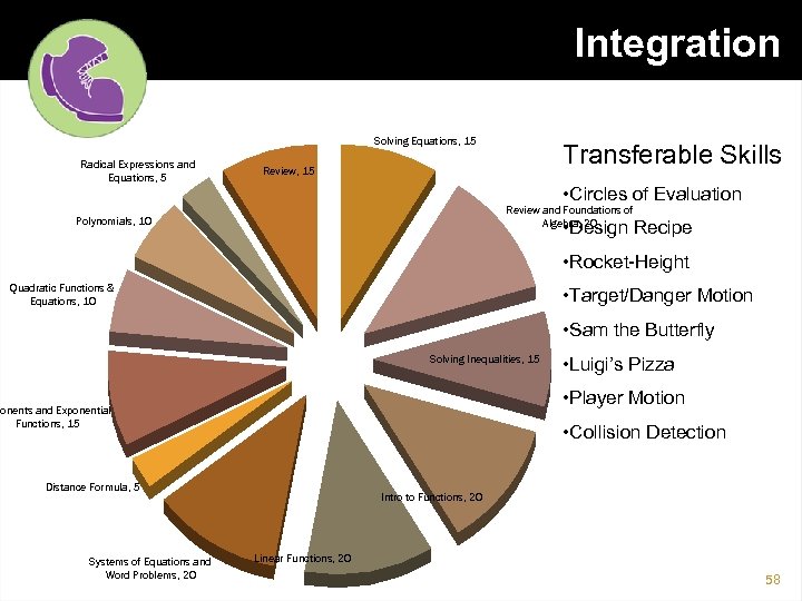 Integration Solving Equations, 15 Radical Expressions and Equations, 5 Transferable Skills Review, 15 •