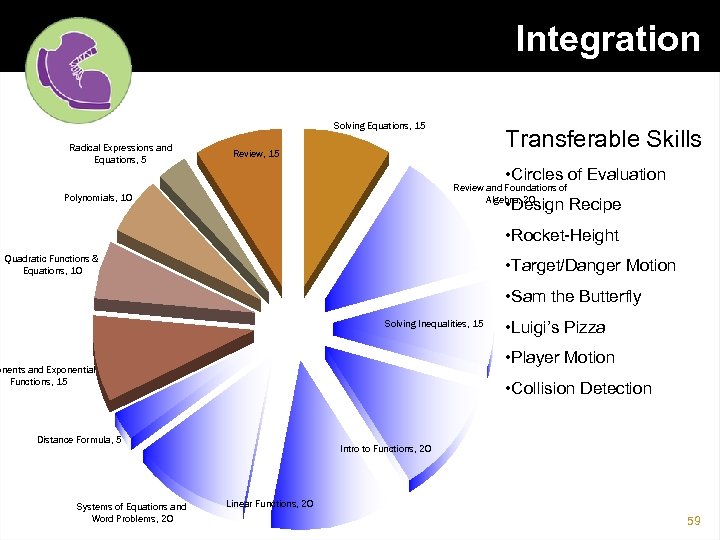 Integration Solving Equations, 15 Radical Expressions and Equations, 5 Transferable Skills Review, 15 •