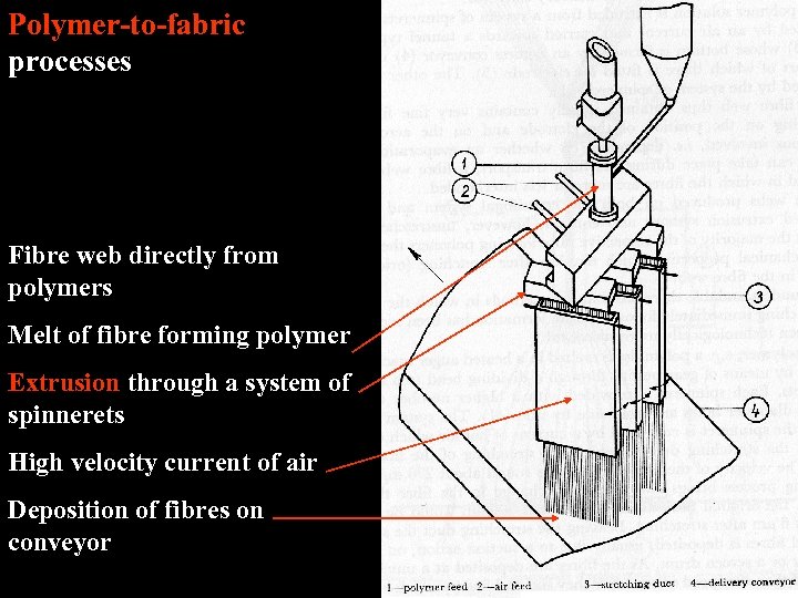 Polymer-to-fabric processes Fibre web directly from polymers Melt of fibre forming polymer Extrusion through