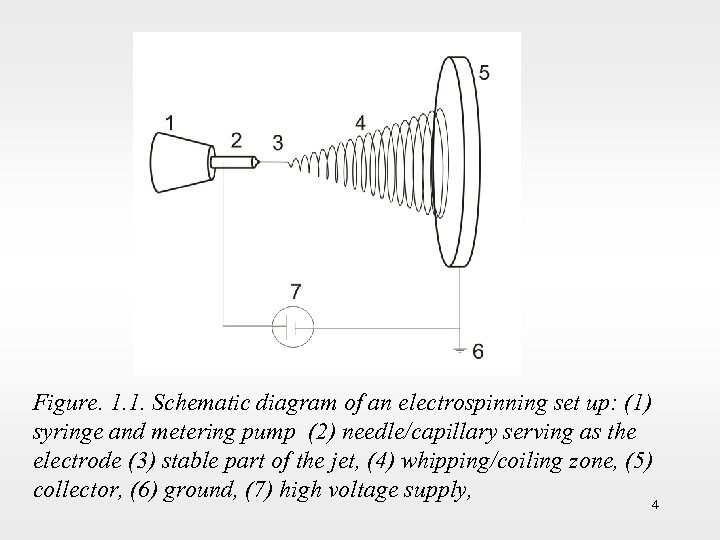 Figure. 1. 1. Schematic diagram of an electrospinning set up: (1) syringe and metering